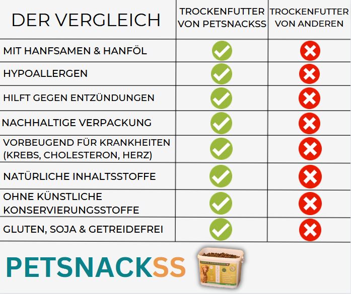 Petsnackss - Superpremium Trockenfutter - Lamm & Hanfsamen